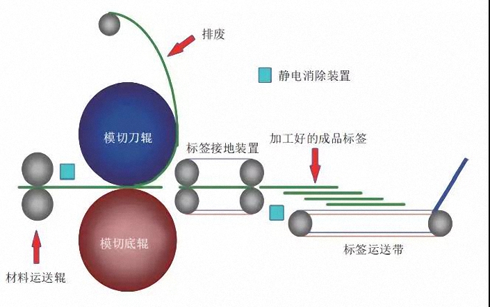 安裝靜電處理裝置的模切、排廢單元
